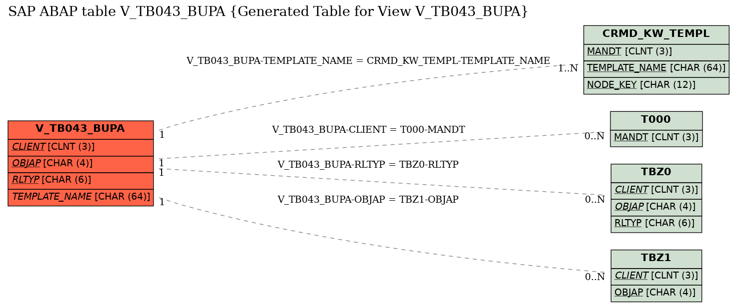 E-R Diagram for table V_TB043_BUPA (Generated Table for View V_TB043_BUPA)