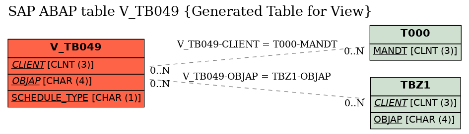 E-R Diagram for table V_TB049 (Generated Table for View)