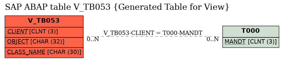 E-R Diagram for table V_TB053 (Generated Table for View)