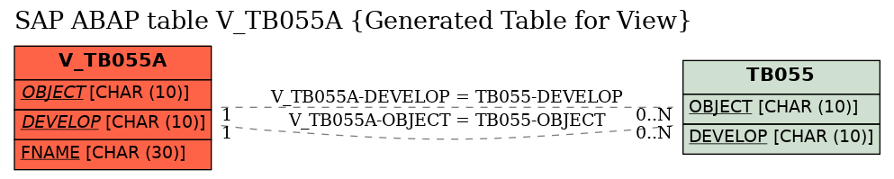 E-R Diagram for table V_TB055A (Generated Table for View)