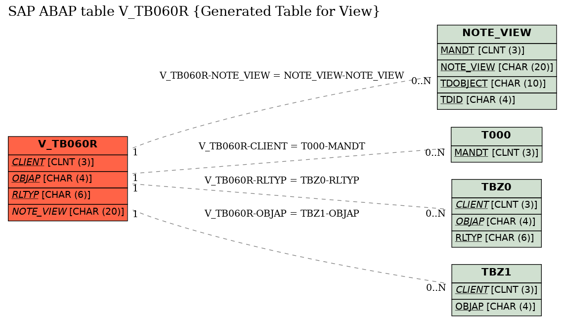 E-R Diagram for table V_TB060R (Generated Table for View)