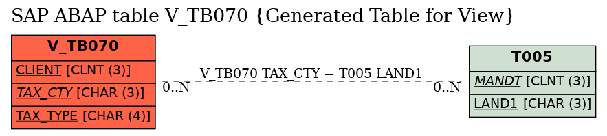 E-R Diagram for table V_TB070 (Generated Table for View)