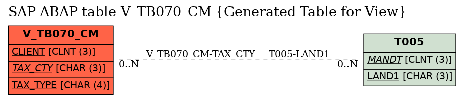 E-R Diagram for table V_TB070_CM (Generated Table for View)