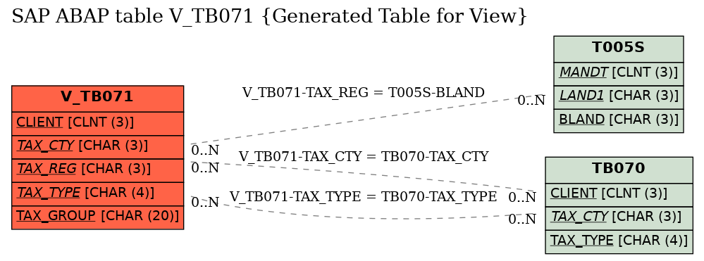 E-R Diagram for table V_TB071 (Generated Table for View)