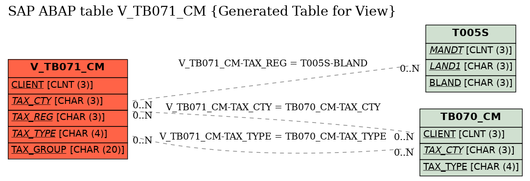 E-R Diagram for table V_TB071_CM (Generated Table for View)
