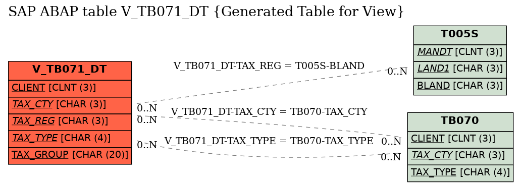 E-R Diagram for table V_TB071_DT (Generated Table for View)