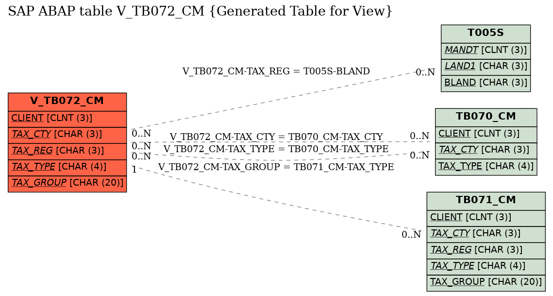 E-R Diagram for table V_TB072_CM (Generated Table for View)