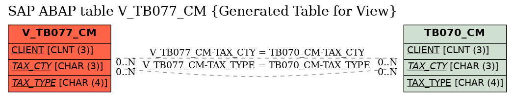 E-R Diagram for table V_TB077_CM (Generated Table for View)