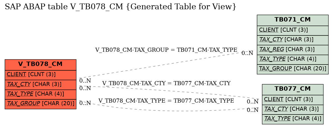 E-R Diagram for table V_TB078_CM (Generated Table for View)