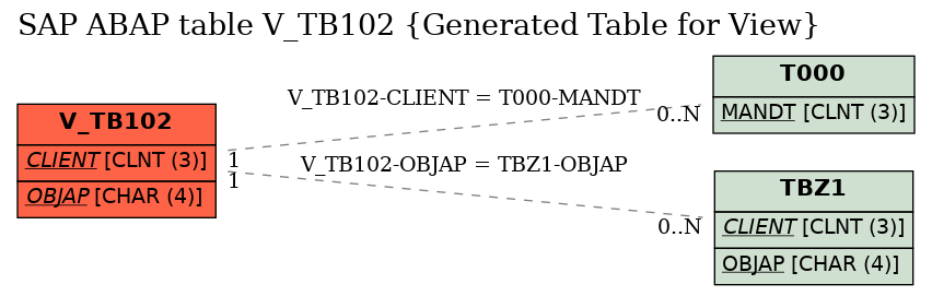 E-R Diagram for table V_TB102 (Generated Table for View)