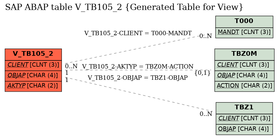 E-R Diagram for table V_TB105_2 (Generated Table for View)