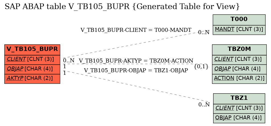 E-R Diagram for table V_TB105_BUPR (Generated Table for View)