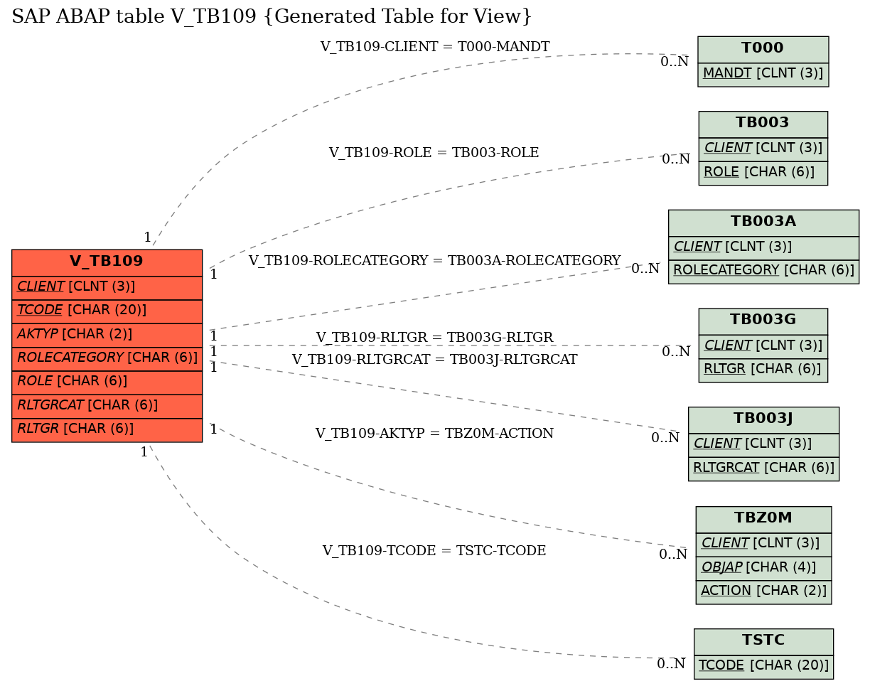 E-R Diagram for table V_TB109 (Generated Table for View)