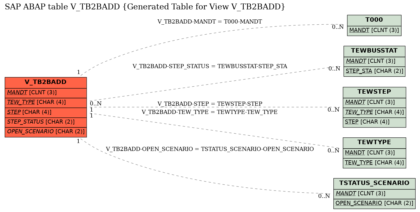 E-R Diagram for table V_TB2BADD (Generated Table for View V_TB2BADD)