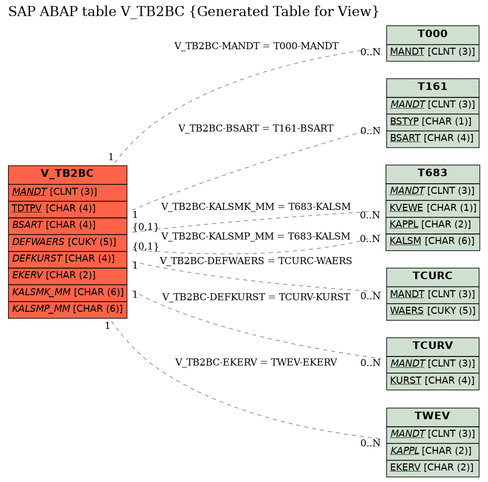 E-R Diagram for table V_TB2BC (Generated Table for View)