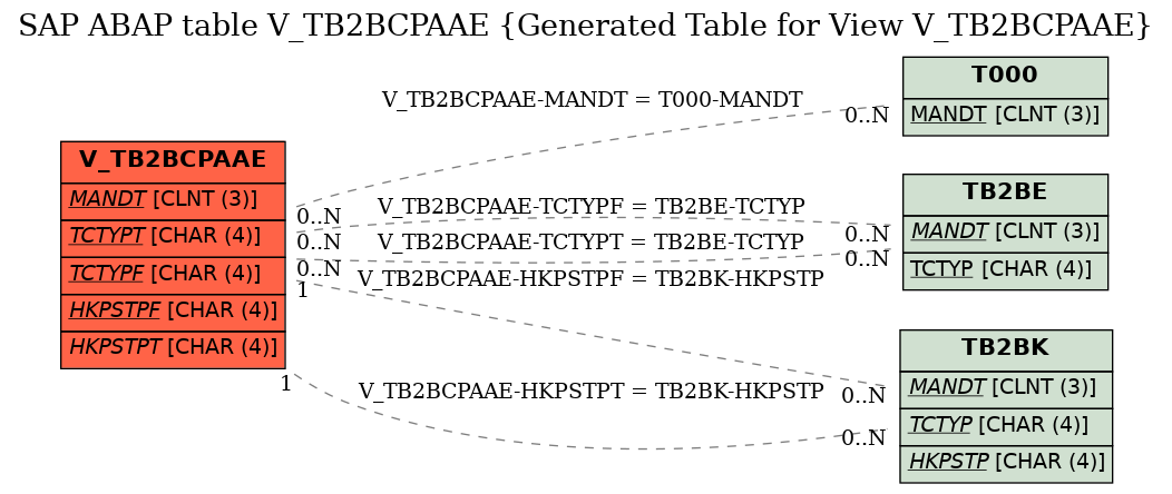 E-R Diagram for table V_TB2BCPAAE (Generated Table for View V_TB2BCPAAE)