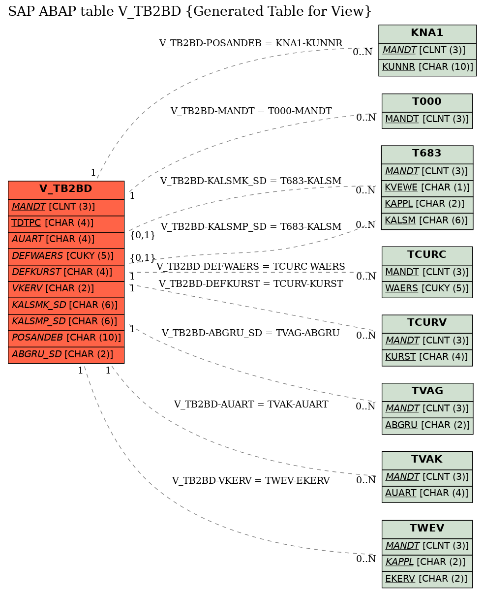 E-R Diagram for table V_TB2BD (Generated Table for View)