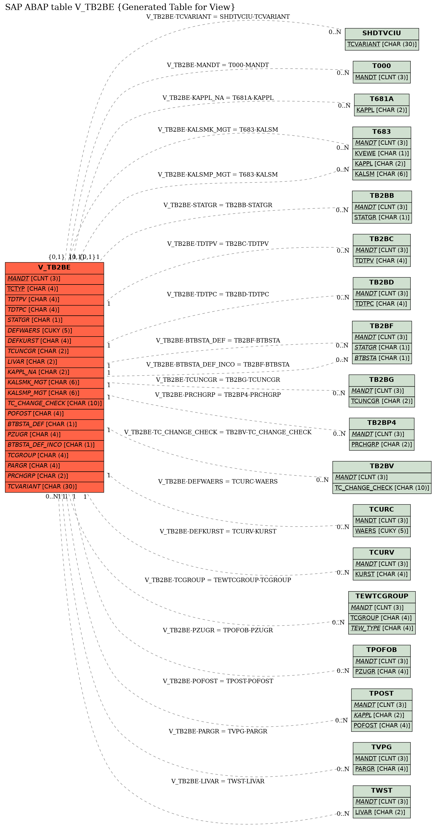 E-R Diagram for table V_TB2BE (Generated Table for View)