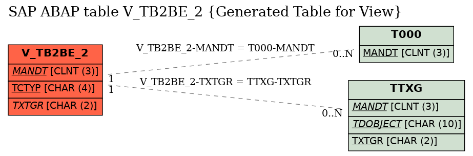 E-R Diagram for table V_TB2BE_2 (Generated Table for View)
