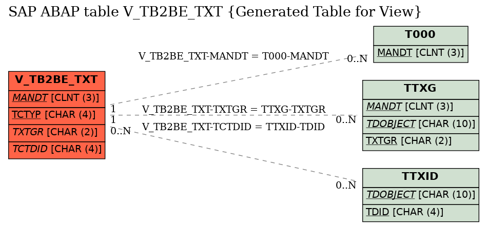 E-R Diagram for table V_TB2BE_TXT (Generated Table for View)