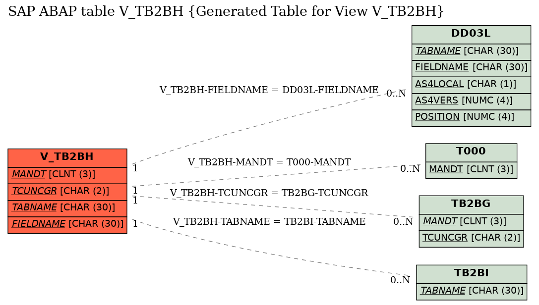 E-R Diagram for table V_TB2BH (Generated Table for View V_TB2BH)