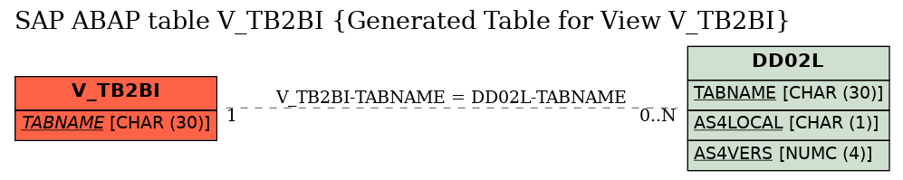 E-R Diagram for table V_TB2BI (Generated Table for View V_TB2BI)