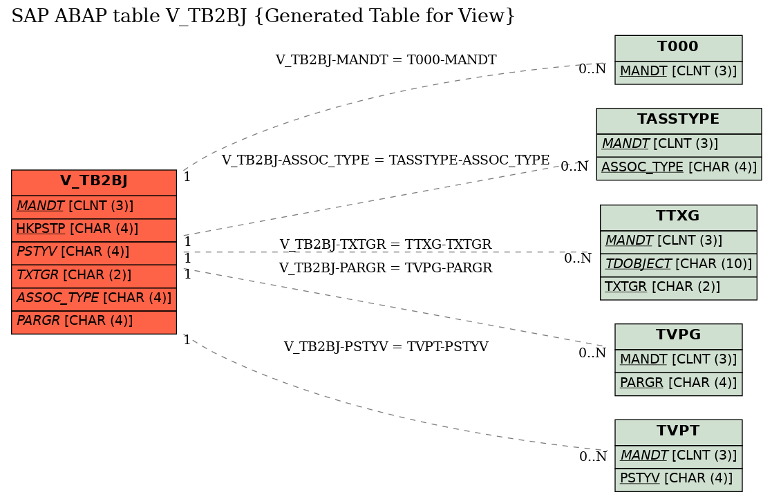 E-R Diagram for table V_TB2BJ (Generated Table for View)