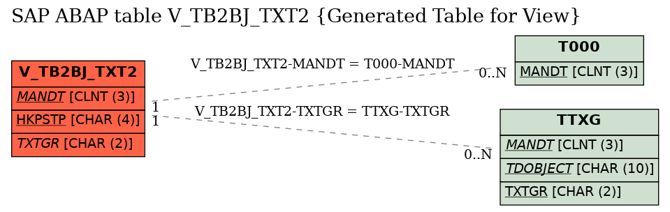 E-R Diagram for table V_TB2BJ_TXT2 (Generated Table for View)