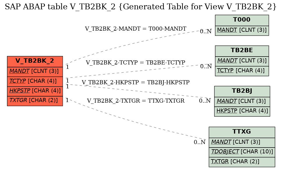 E-R Diagram for table V_TB2BK_2 (Generated Table for View V_TB2BK_2)