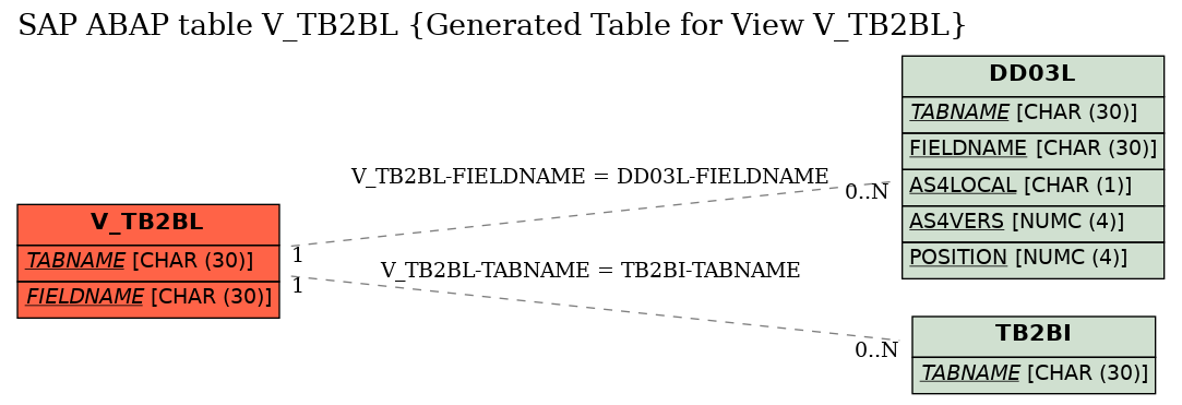 E-R Diagram for table V_TB2BL (Generated Table for View V_TB2BL)