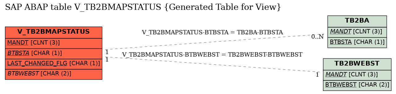 E-R Diagram for table V_TB2BMAPSTATUS (Generated Table for View)