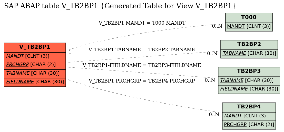 E-R Diagram for table V_TB2BP1 (Generated Table for View V_TB2BP1)
