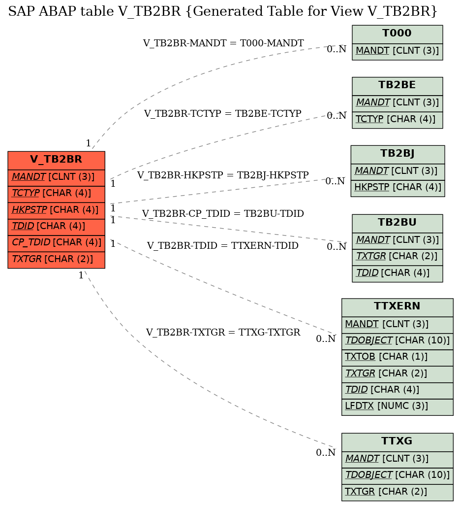 E-R Diagram for table V_TB2BR (Generated Table for View V_TB2BR)