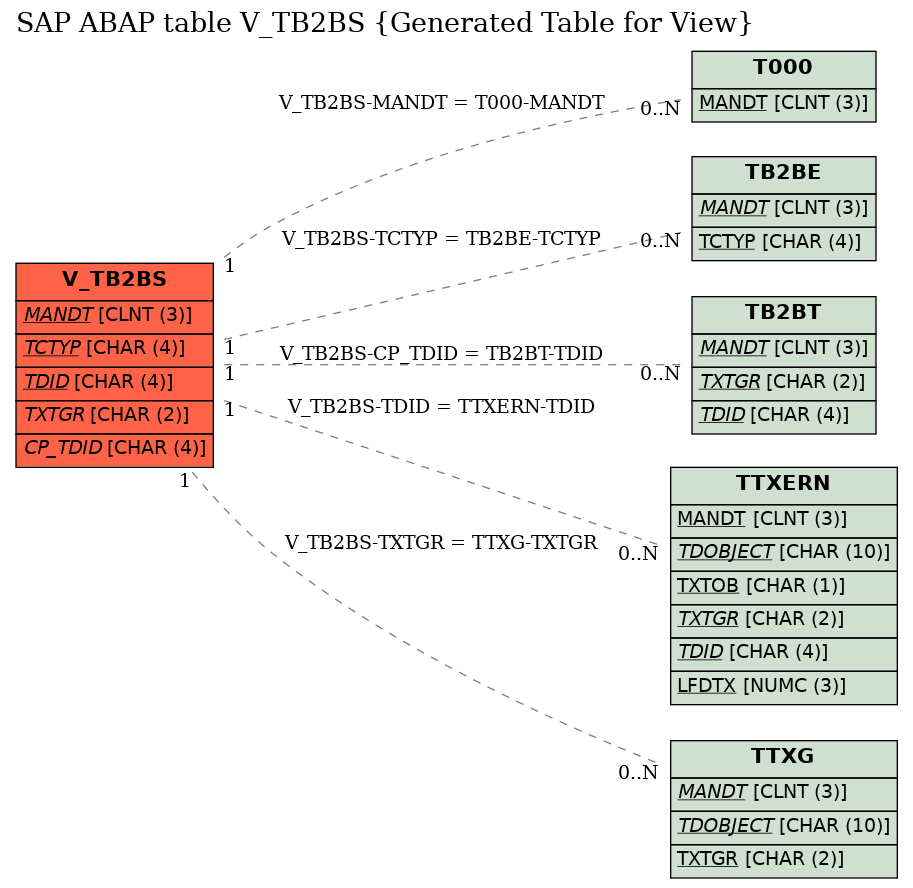 E-R Diagram for table V_TB2BS (Generated Table for View)