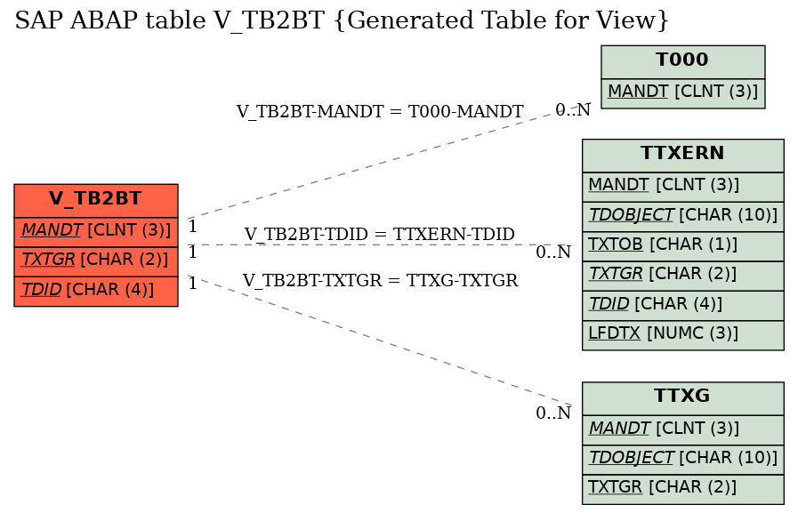 E-R Diagram for table V_TB2BT (Generated Table for View)