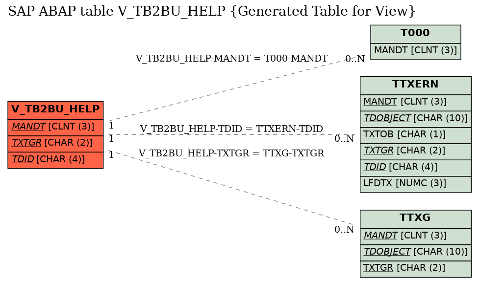 E-R Diagram for table V_TB2BU_HELP (Generated Table for View)