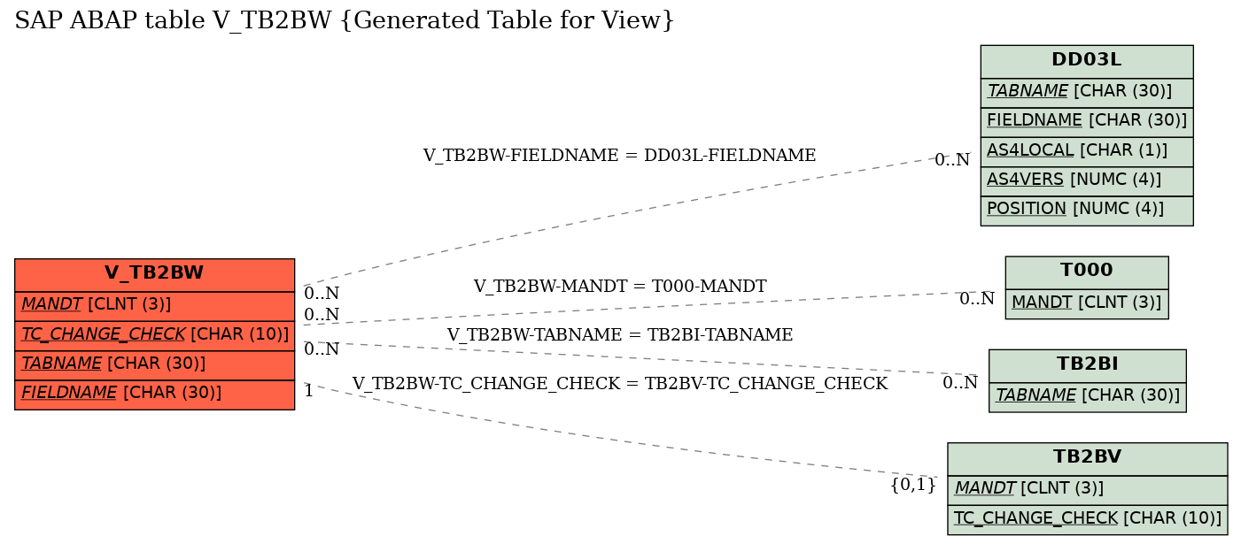 E-R Diagram for table V_TB2BW (Generated Table for View)