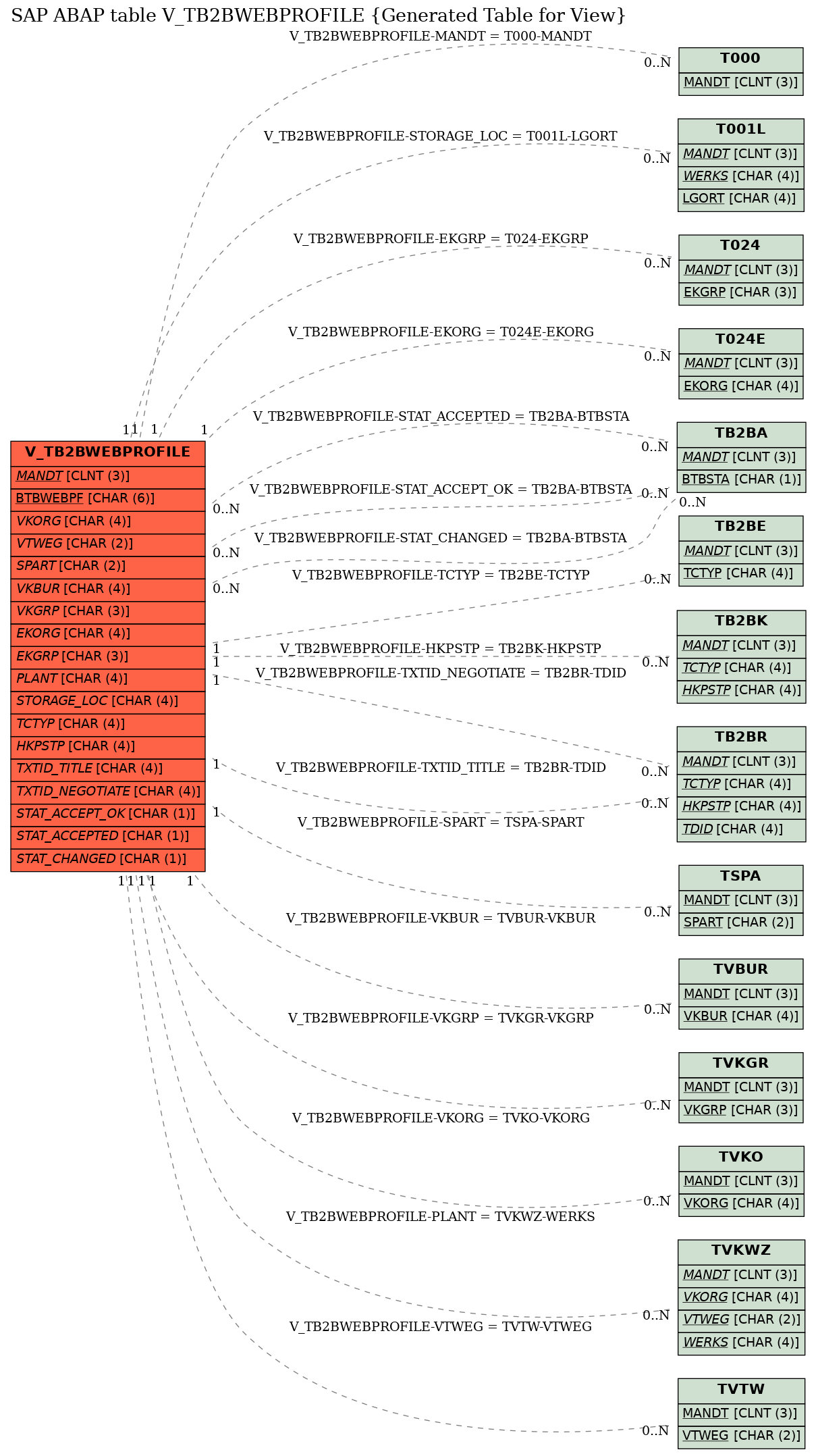 E-R Diagram for table V_TB2BWEBPROFILE (Generated Table for View)