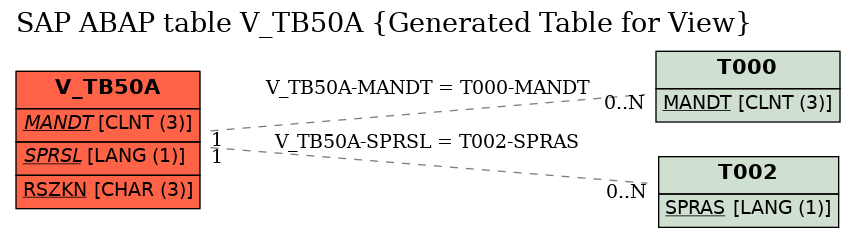 E-R Diagram for table V_TB50A (Generated Table for View)