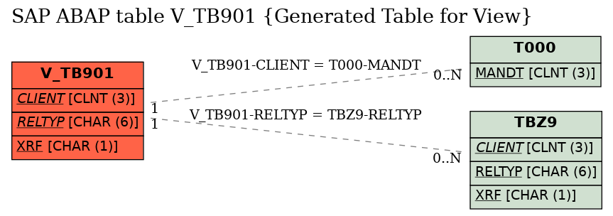 E-R Diagram for table V_TB901 (Generated Table for View)