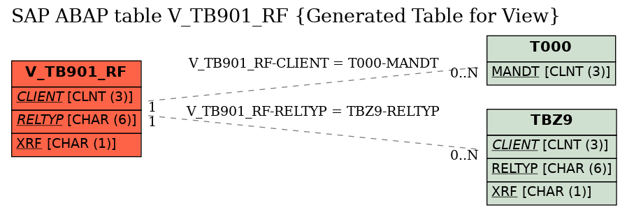 E-R Diagram for table V_TB901_RF (Generated Table for View)