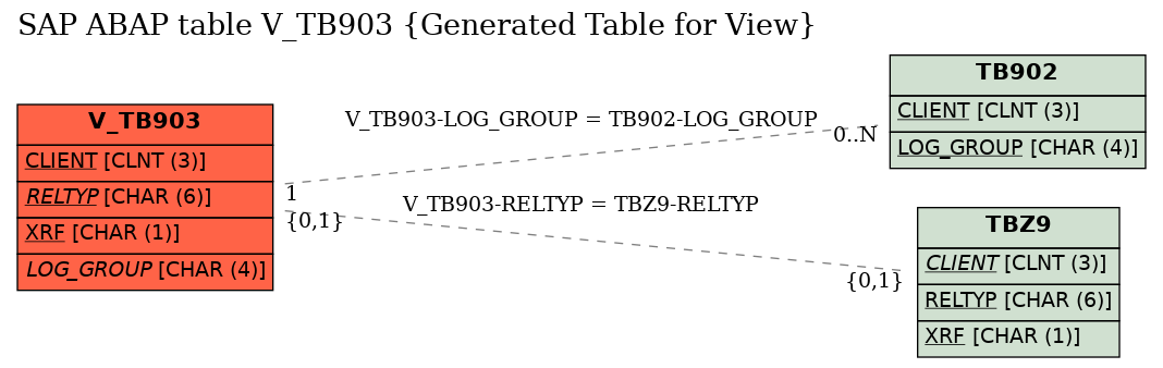 E-R Diagram for table V_TB903 (Generated Table for View)