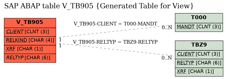 E-R Diagram for table V_TB905 (Generated Table for View)