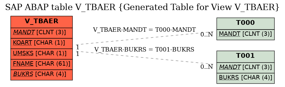 E-R Diagram for table V_TBAER (Generated Table for View V_TBAER)