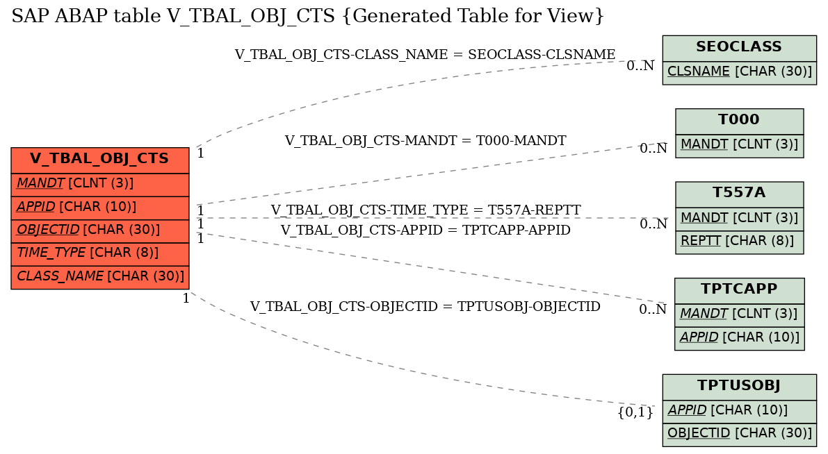 E-R Diagram for table V_TBAL_OBJ_CTS (Generated Table for View)