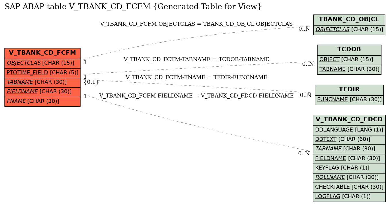 E-R Diagram for table V_TBANK_CD_FCFM (Generated Table for View)