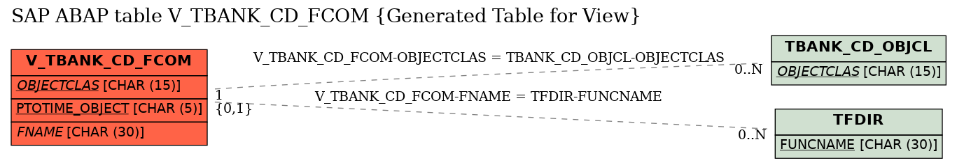 E-R Diagram for table V_TBANK_CD_FCOM (Generated Table for View)
