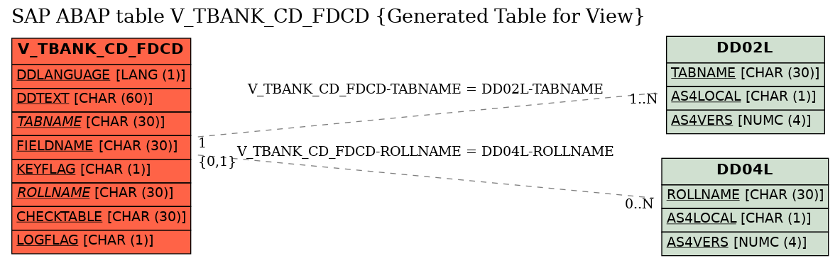 E-R Diagram for table V_TBANK_CD_FDCD (Generated Table for View)