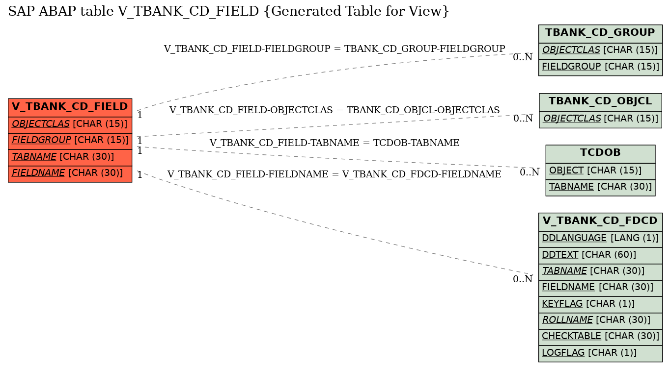 E-R Diagram for table V_TBANK_CD_FIELD (Generated Table for View)
