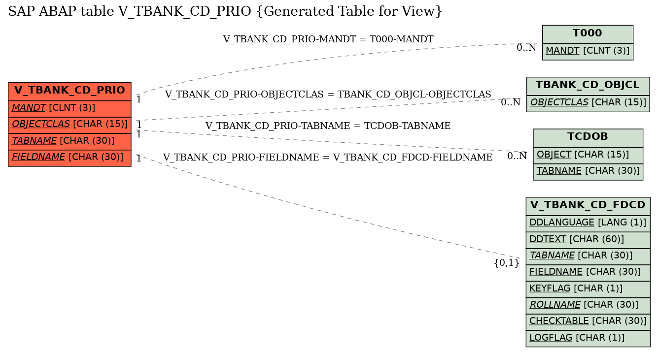 E-R Diagram for table V_TBANK_CD_PRIO (Generated Table for View)